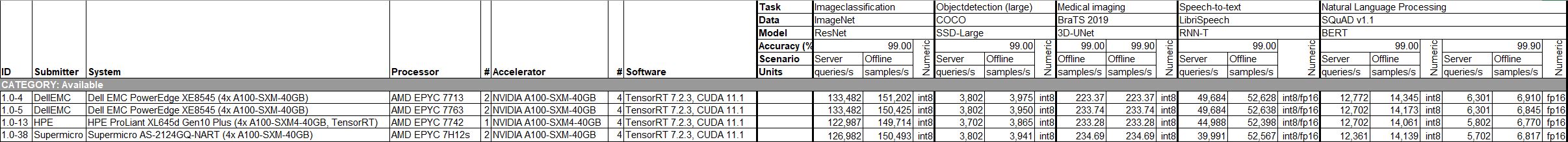 MLPerf Inference Closed Data Center 4x NVIDIA A100 SXM4 TensorRT Results Similar Tests