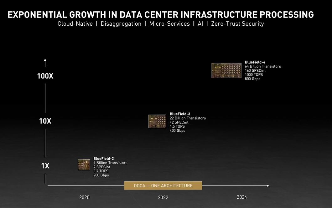 NVIDIA GTC 2021 BlueField Roadmap