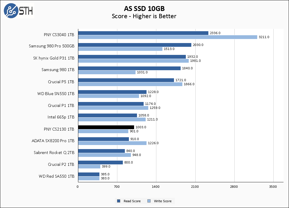 PNY CS2130 1TB ASSSD 10GB Chart