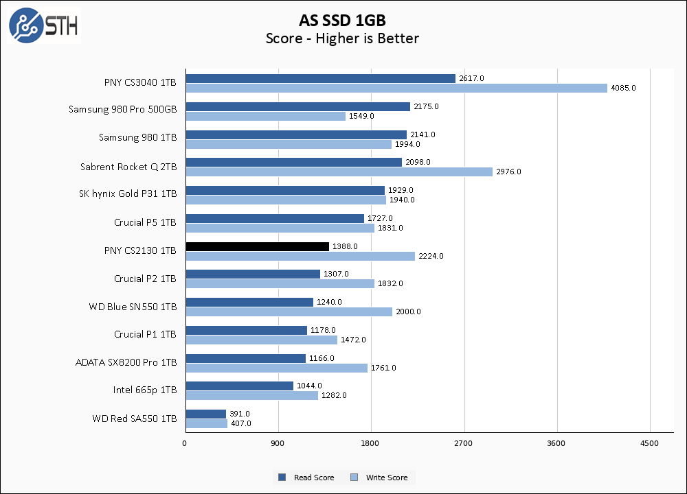 PNY CS2130 1TB ASSSD 1GB Chart