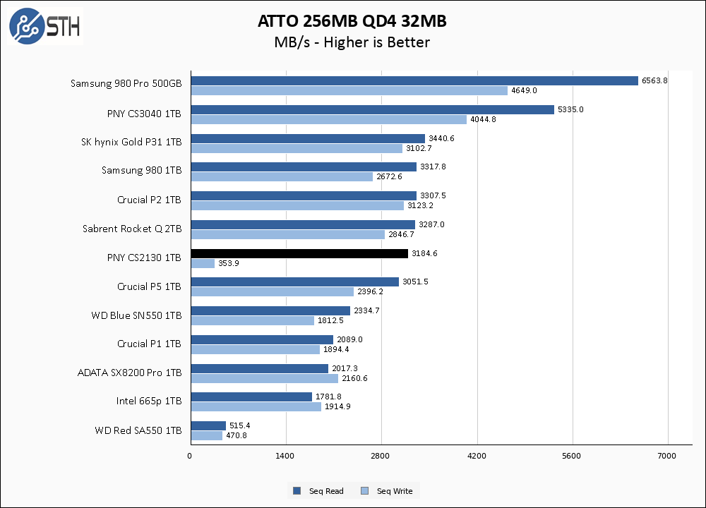 PNY CS2130 1TB ATTO 256MB Chart