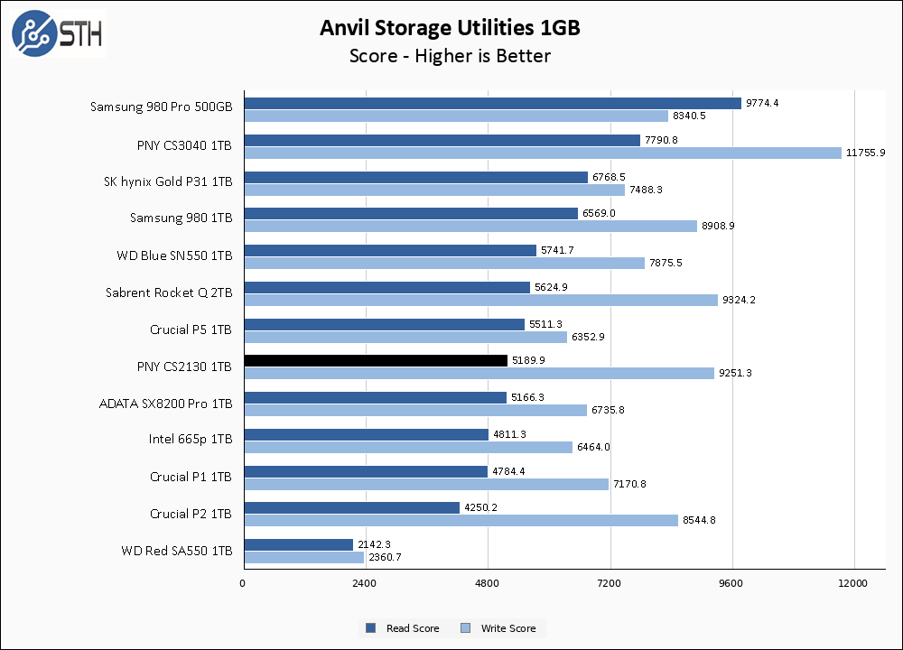 PNY CS2130 1TB Anvil 1GB Chart