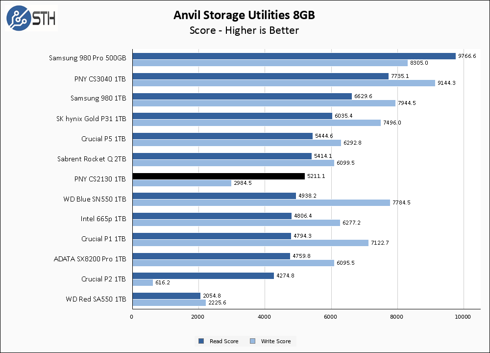 PNY CS2130 1TB Anvil 8GB Chart