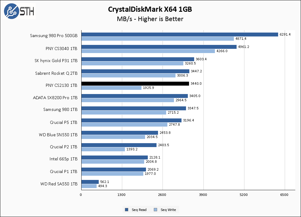 PNY CS2130 1TB CrystalDiskMark 1GB Chart