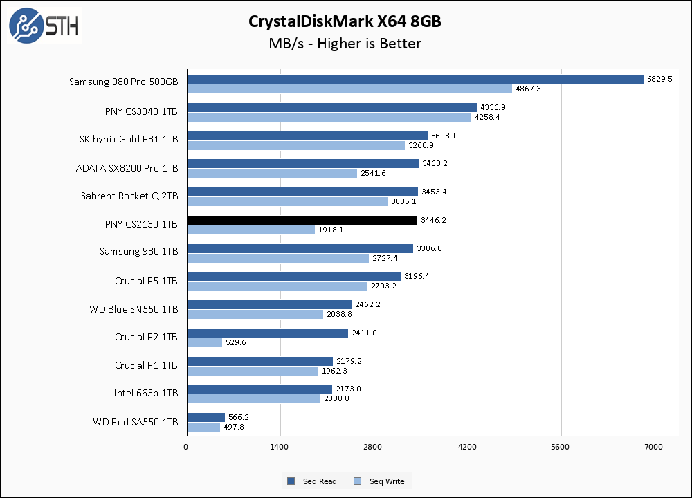 PNY CS2130 1TB CrystalDiskMark 8GB Chart