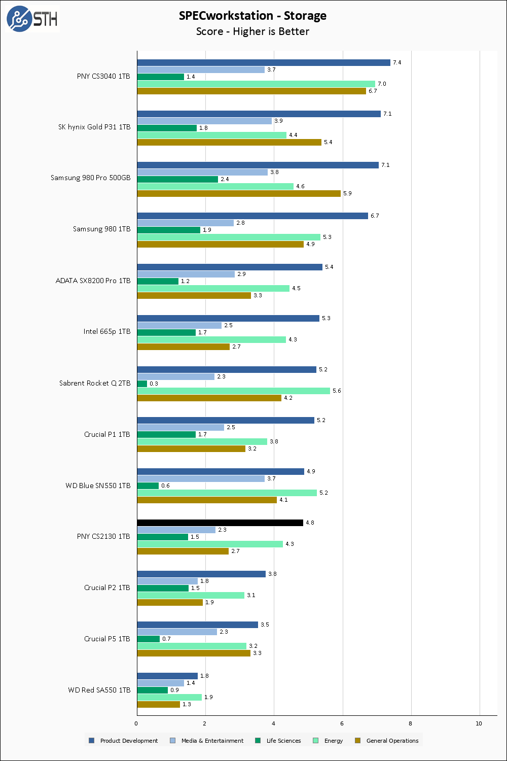 Test PNY Professional SSD : performant mais sans surprise