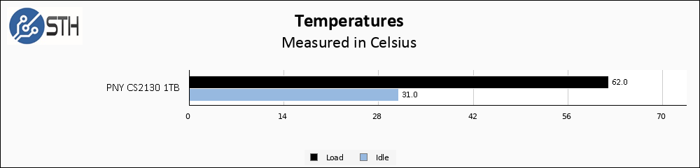 PNY CS2130 1TB Temps