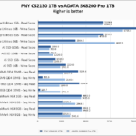 PNY CS2130 1TB Vs ADATA SX8200 Pro 1TB