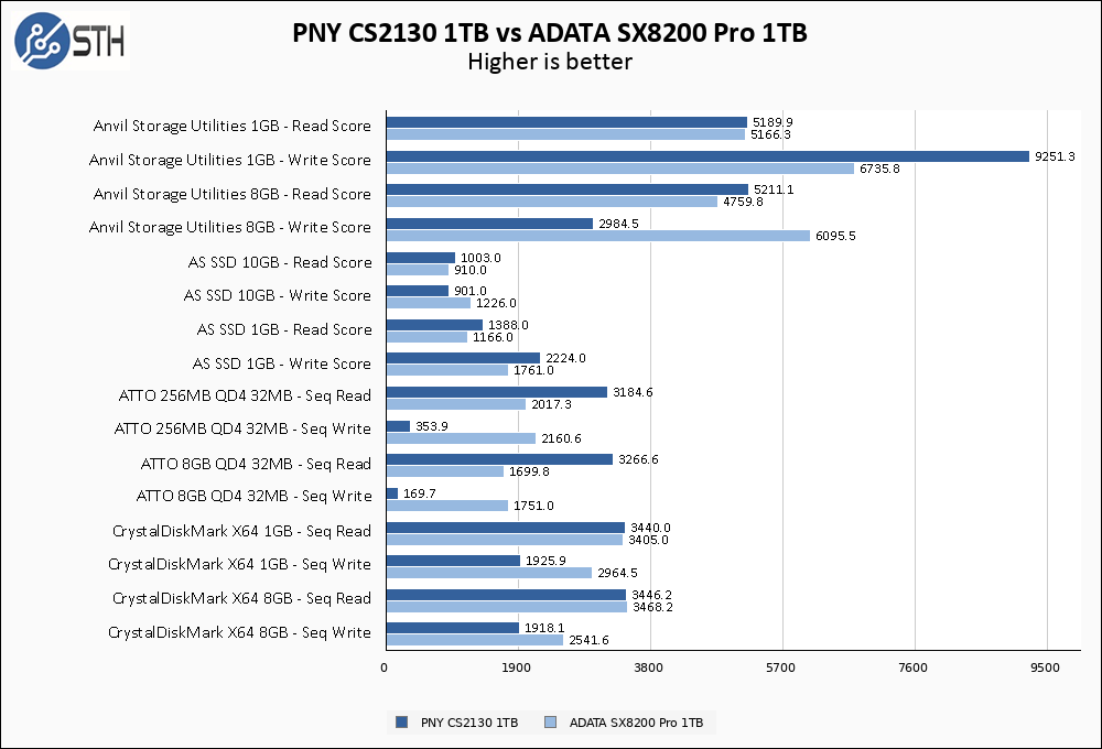 PNY CS2130 1TB Vs ADATA SX8200 Pro 1TB