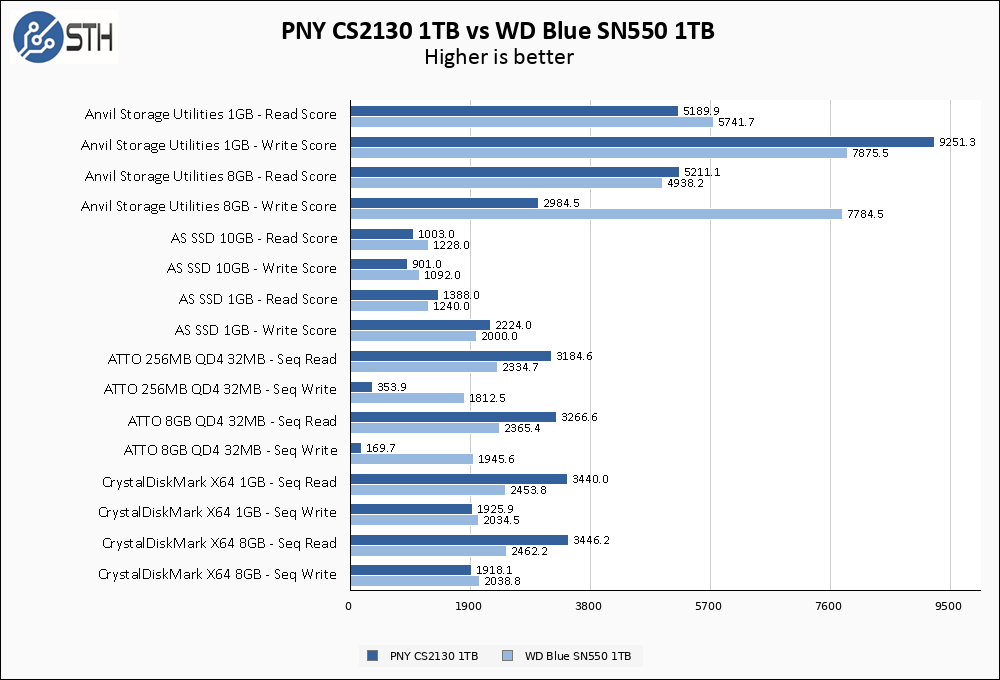 PNY CS2130 1TB Vs WD Blue SN550 1TB