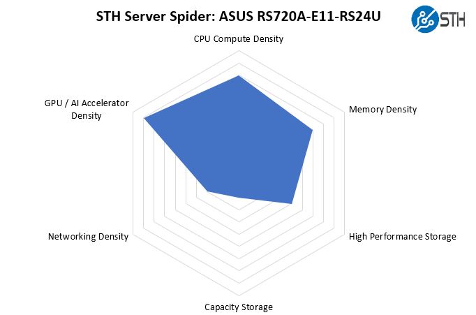 STH Server Spider ASUS RS720A E11 RS24U