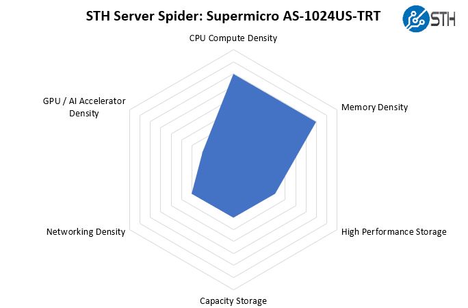 STH Server Spider Supermicro AS 1024US TRT