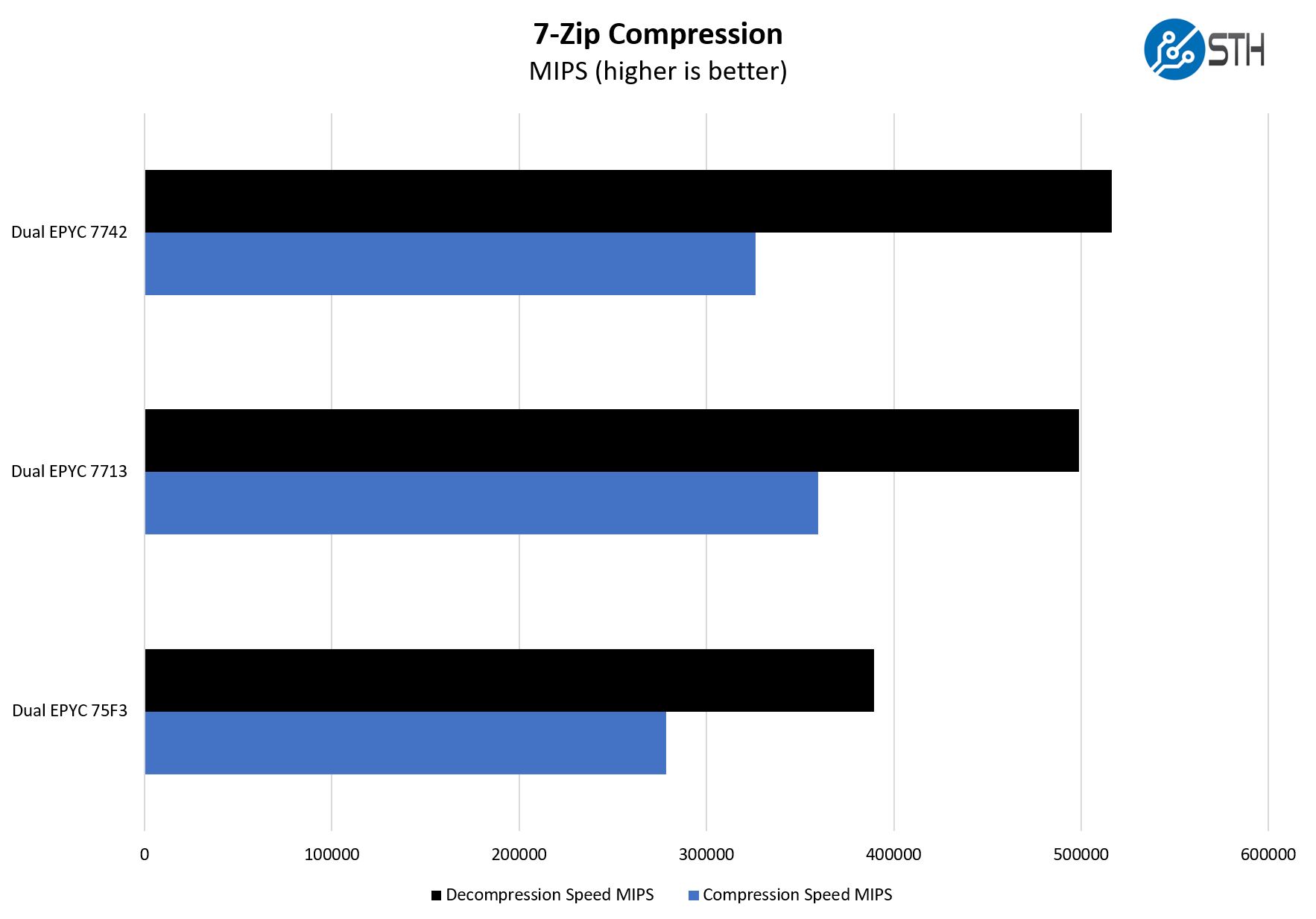 Supermicro AS 1024US TRT 7zip Compression Performance