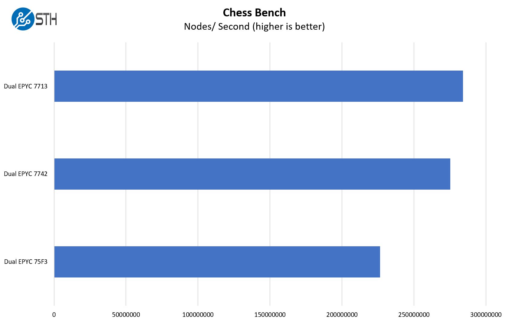 Supermicro AS 1024US TRT Chess Benchmark