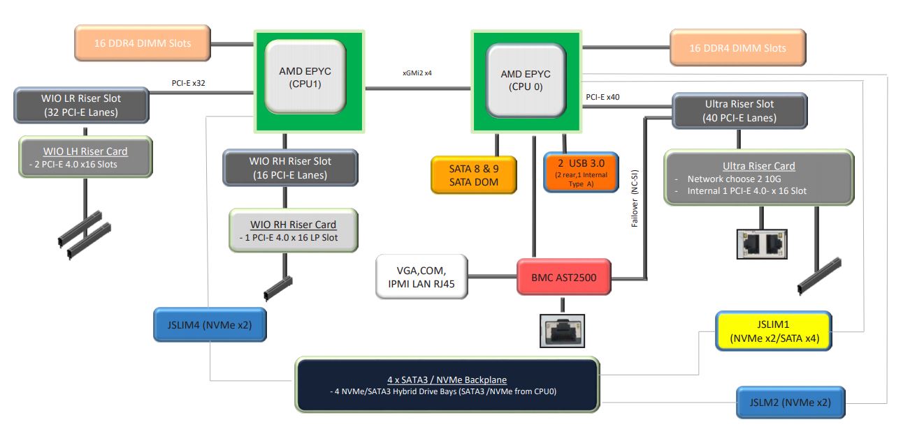 Supermicro AS 1024US TRT General Block Diagram