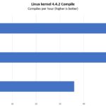 Supermicro AS 1024US TRT Linux Kernel Compile Benchmark