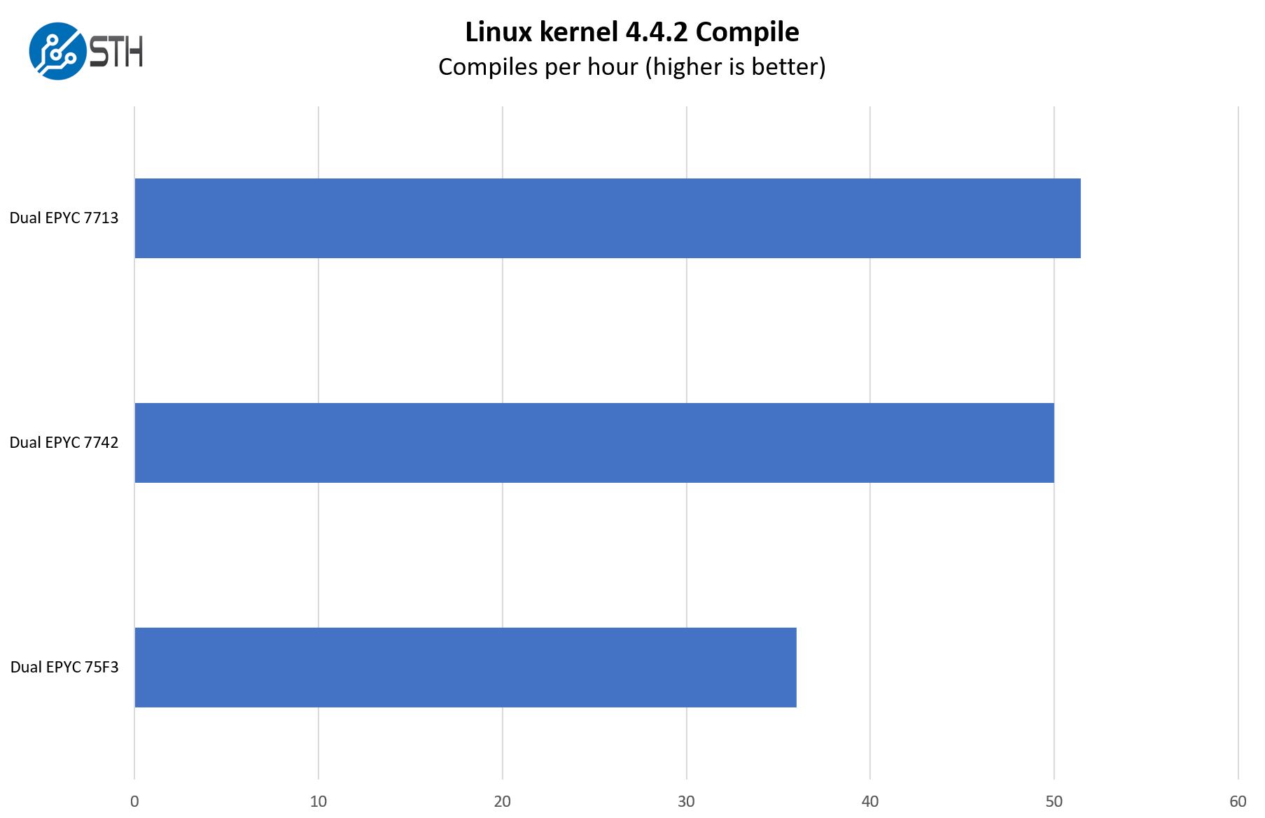 Supermicro AS 1024US TRT Linux Kernel Compile Benchmark
