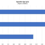 Supermicro AS 1024US TRT OpenSSL Sign Performance