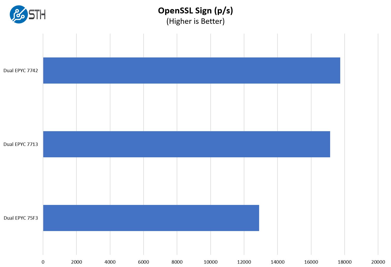 Supermicro AS 1024US TRT OpenSSL Sign Performance