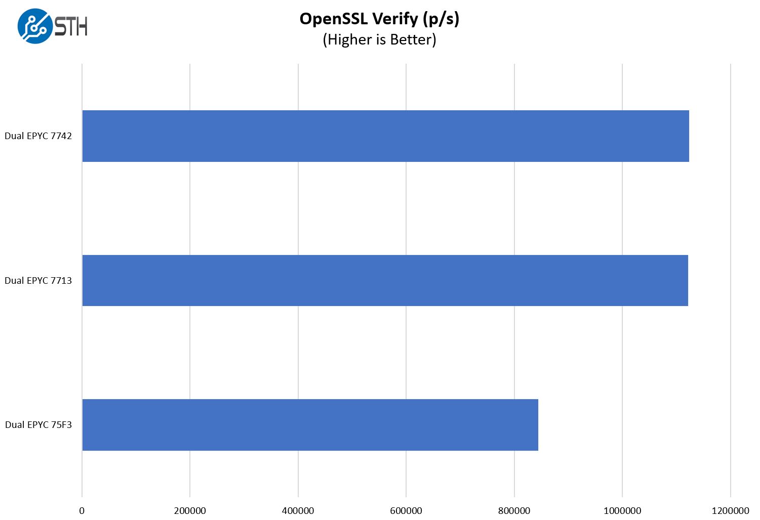Supermicro AS 1024US TRT OpenSSL Verify Performance