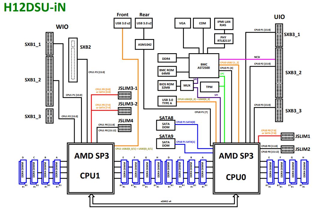 Supermicro H12DSU IN Block Diagram