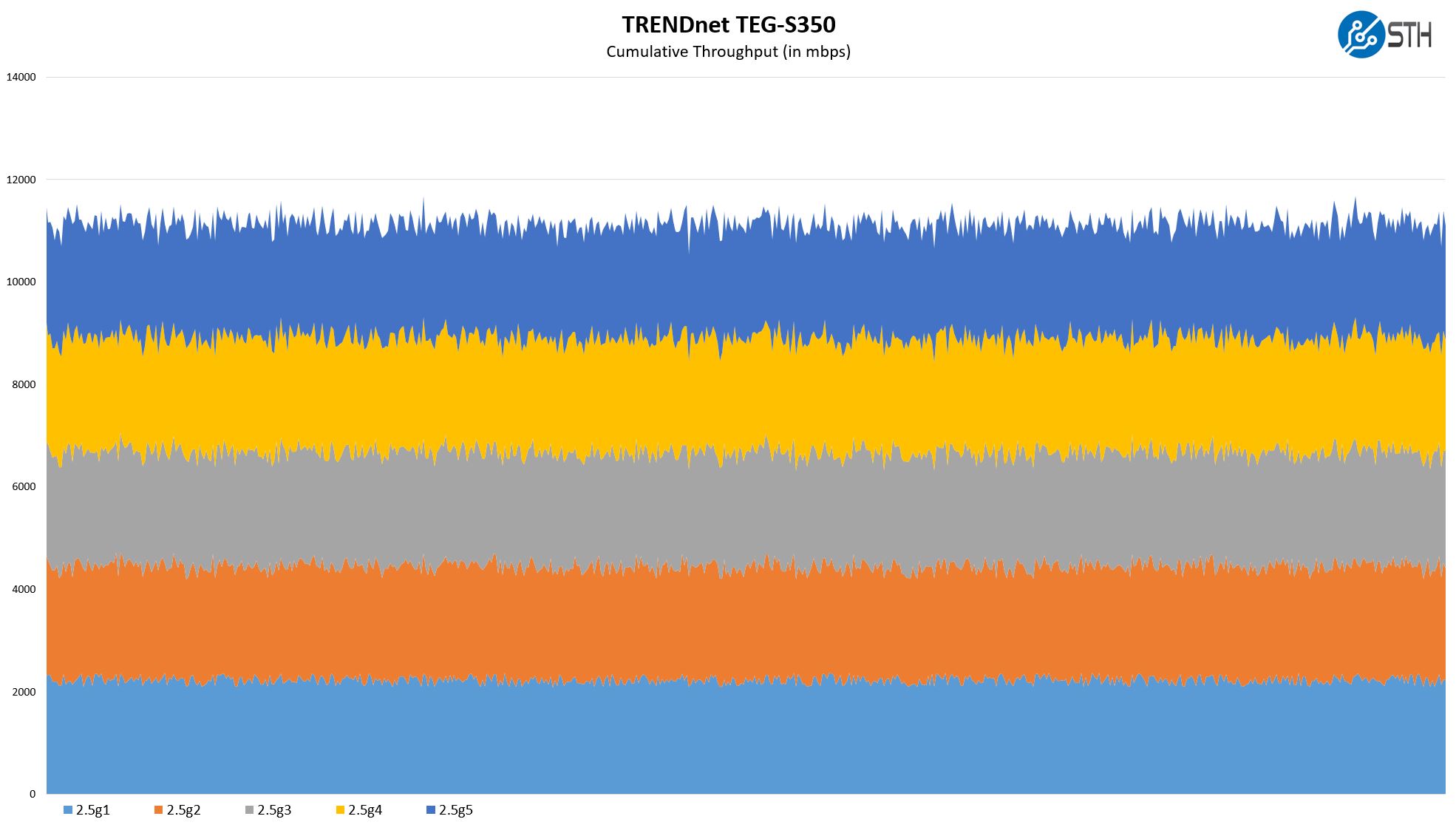 TRENDnet TEG S350 Performance