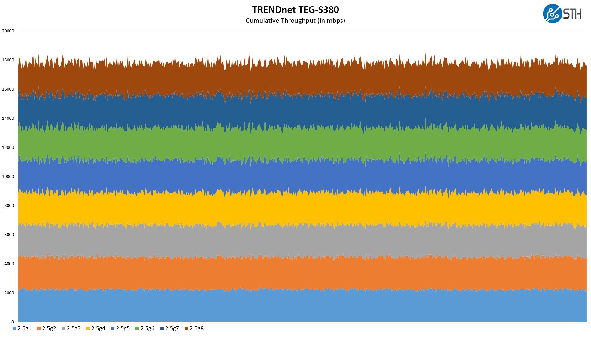 TRENDnet TEG S380 Performance