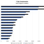 AMD Ryzen Threadripper Pro 3975WX 7zip Compression Benchmark