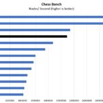 AMD Ryzen Threadripper Pro 3975WX Chess Benchmark
