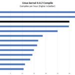 AMD Ryzen Threadripper Pro 3975WX Linux Kernel Compile Benchmark