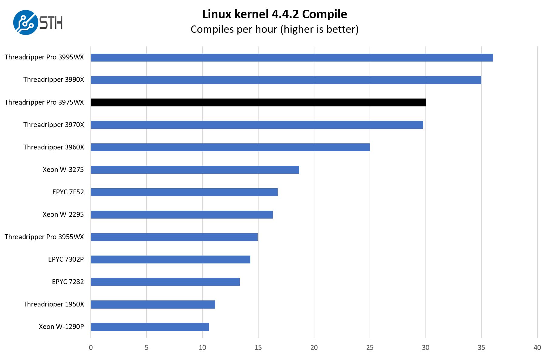 AMD Ryzen Threadripper Pro 3975WX Linux Kernel Compile Benchmark