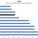 AMD Ryzen Threadripper Pro 3975WX NAMD Benchmark