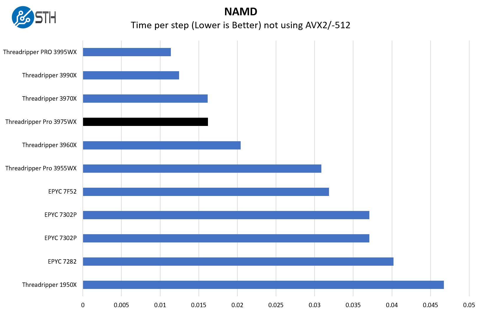 AMD Ryzen Threadripper Pro 3975WX NAMD Benchmark