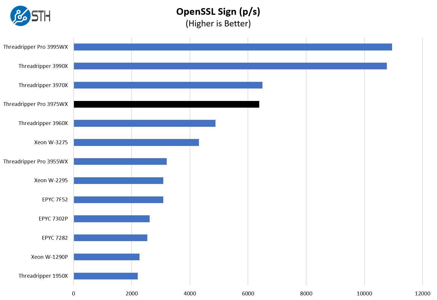 AMD Ryzen Threadripper Pro 3975WX OpenSSL Sign Benchmark