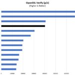 AMD Ryzen Threadripper Pro 3975WX OpenSSL Verify Benchmark