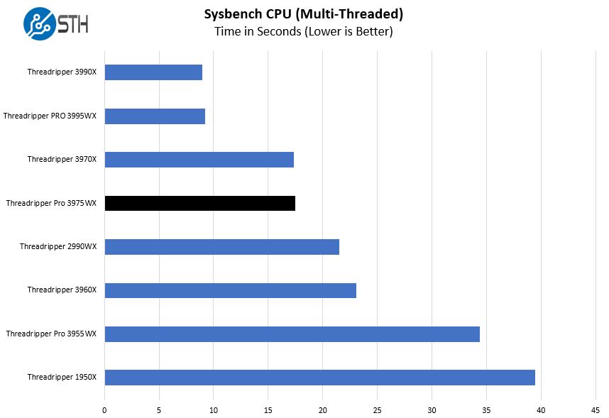 AMD Ryzen Threadripper Pro 3975WX Sysbench CPU Multi Benchmark