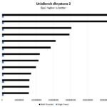 AMD Ryzen Threadripper Pro 3975WX UnixBench Dhrystone 2 Benchmark