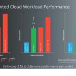 Ampere Strategy Update Q2 2021 Cloud Workload Performance