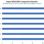 Inspur NE3412M5 CPU Performance To Baseline