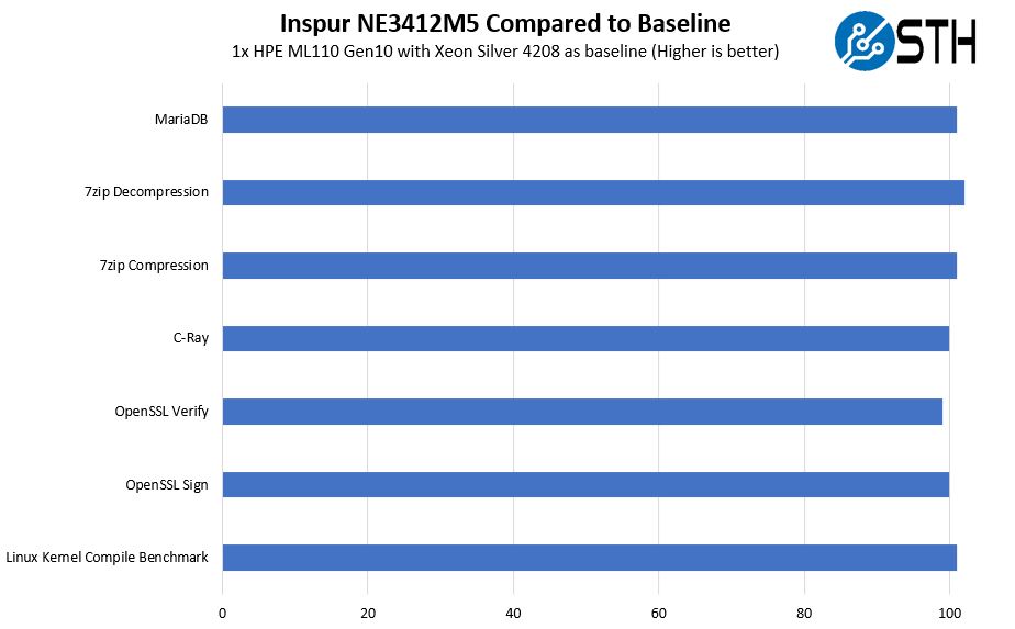 Inspur NE3412M5 CPU Performance To Baseline