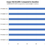 Inspur NE3412M5 GPU Performance To Baseline