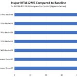 Inspur NF3412M5 GPU Performance To Baselines