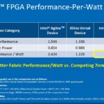 Intel Agilex FPGA 2x Over Xilinx Versal Claim Q2 2021