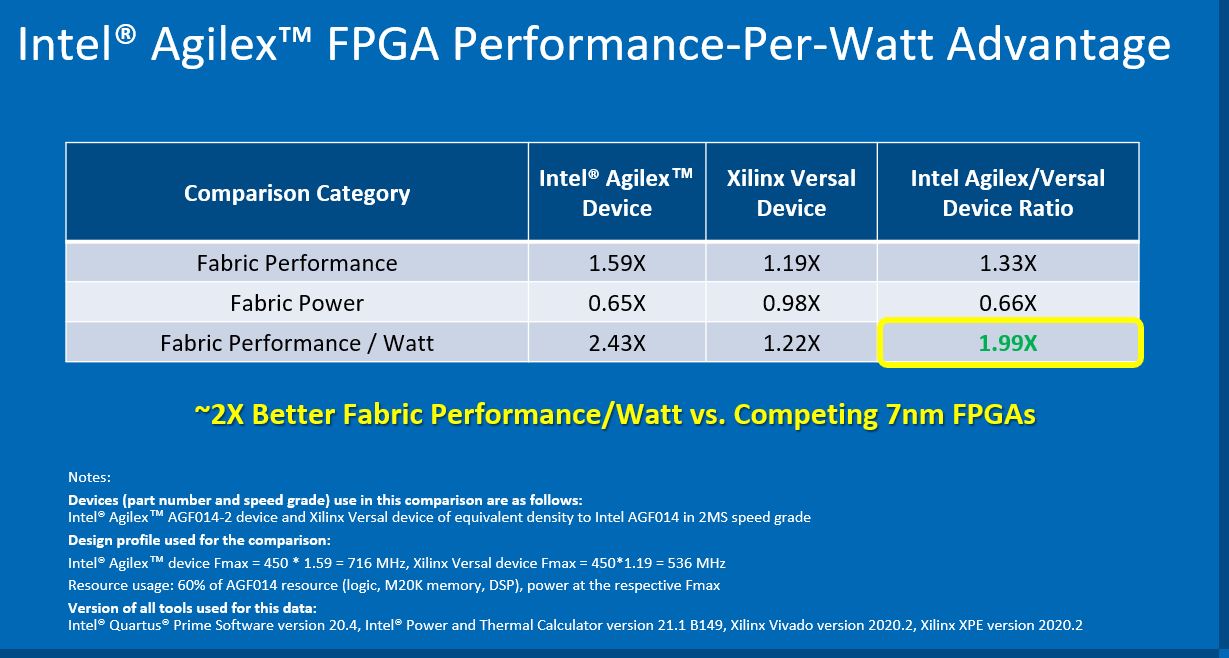 Intel Agilex FPGA 2x Over Xilinx Versal Claim Q2 2021