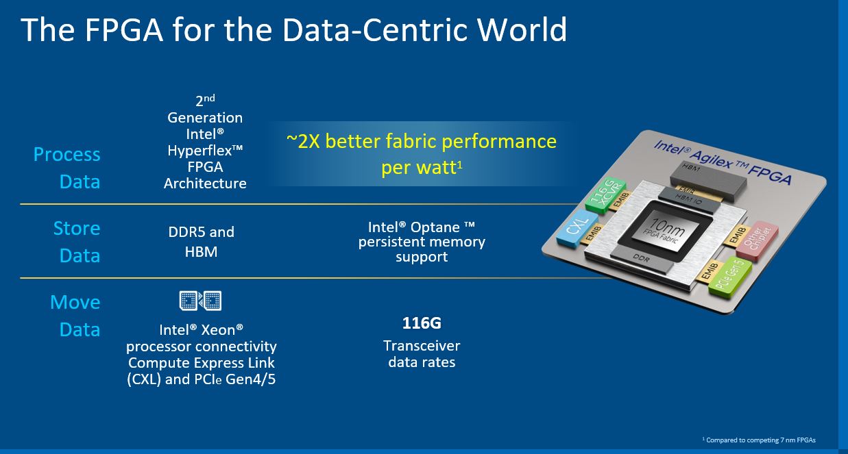 Intel Agilex Features Q2 2021