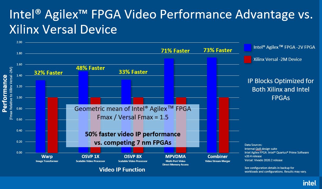 Intel Agilex Performance Over Xilinx Versal Q2 2021