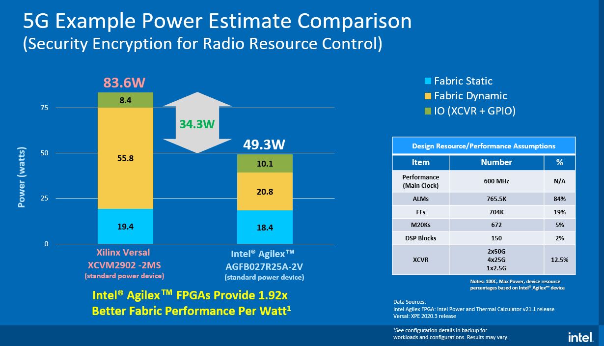 Intel Agilex Power Over Xilinx Versal Q2 2021