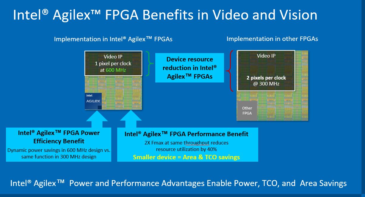 Intel Agilex Video Vision Area Over Xilinx Versal Q2 2021