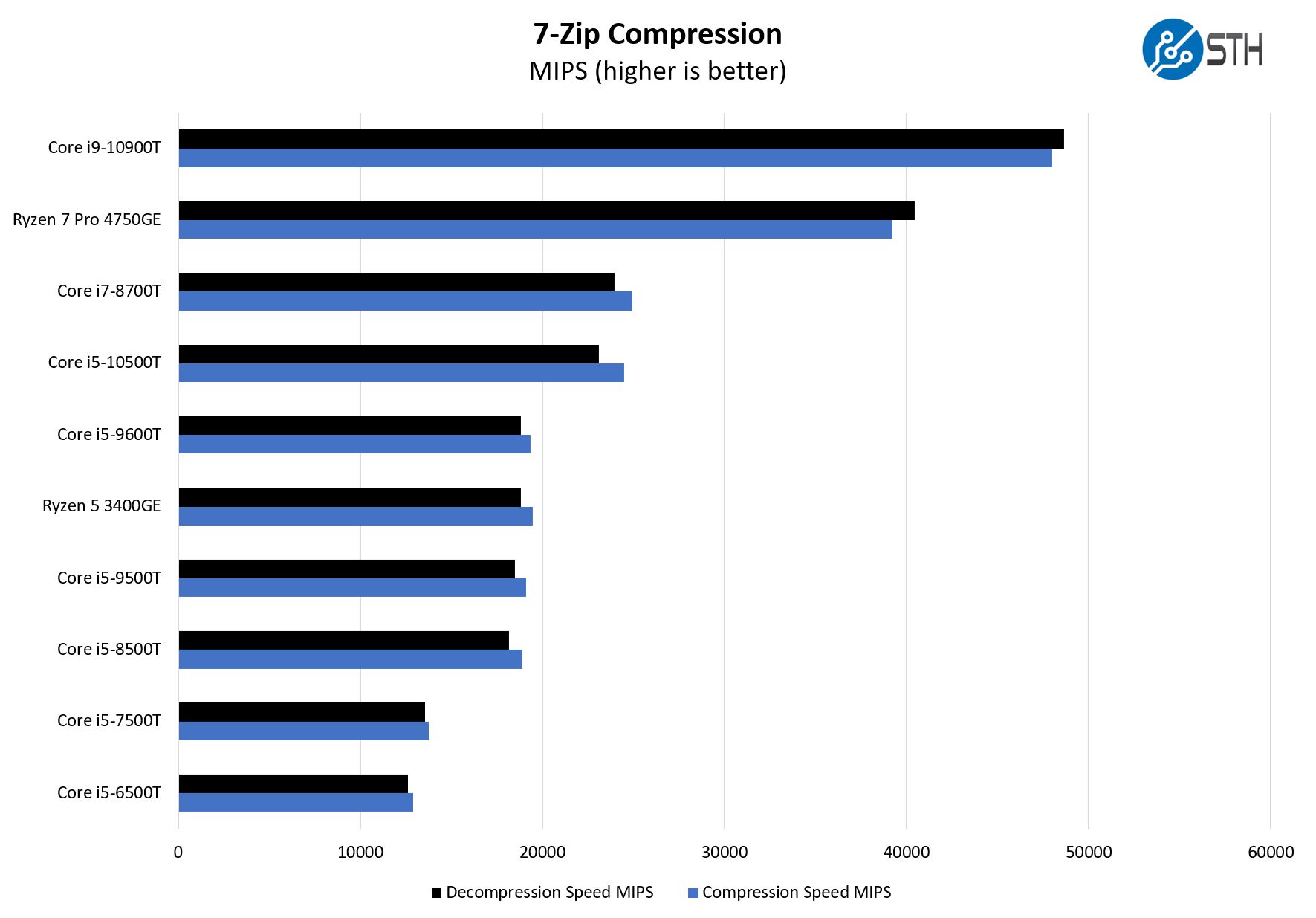 Intel Core I5 10500T 7zip Compression Benchmark HP