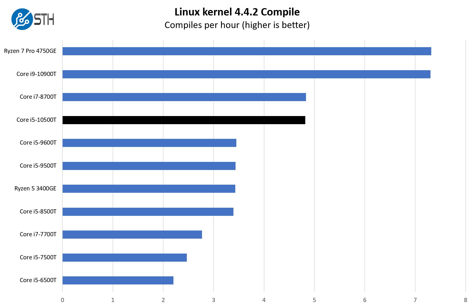 Intel Core I5 10500T Linux Kernel Compile Benchmark HP
